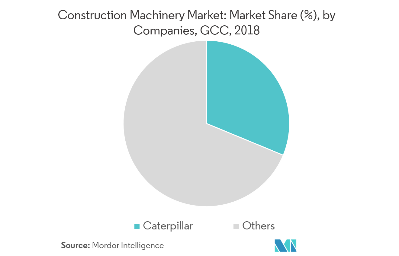 GCC Construction Machinery - Market Share